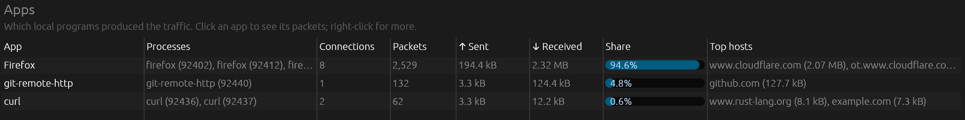 The Apps view: Firefox, git and curl with their processes, connections, bytes sent and received, and top hosts