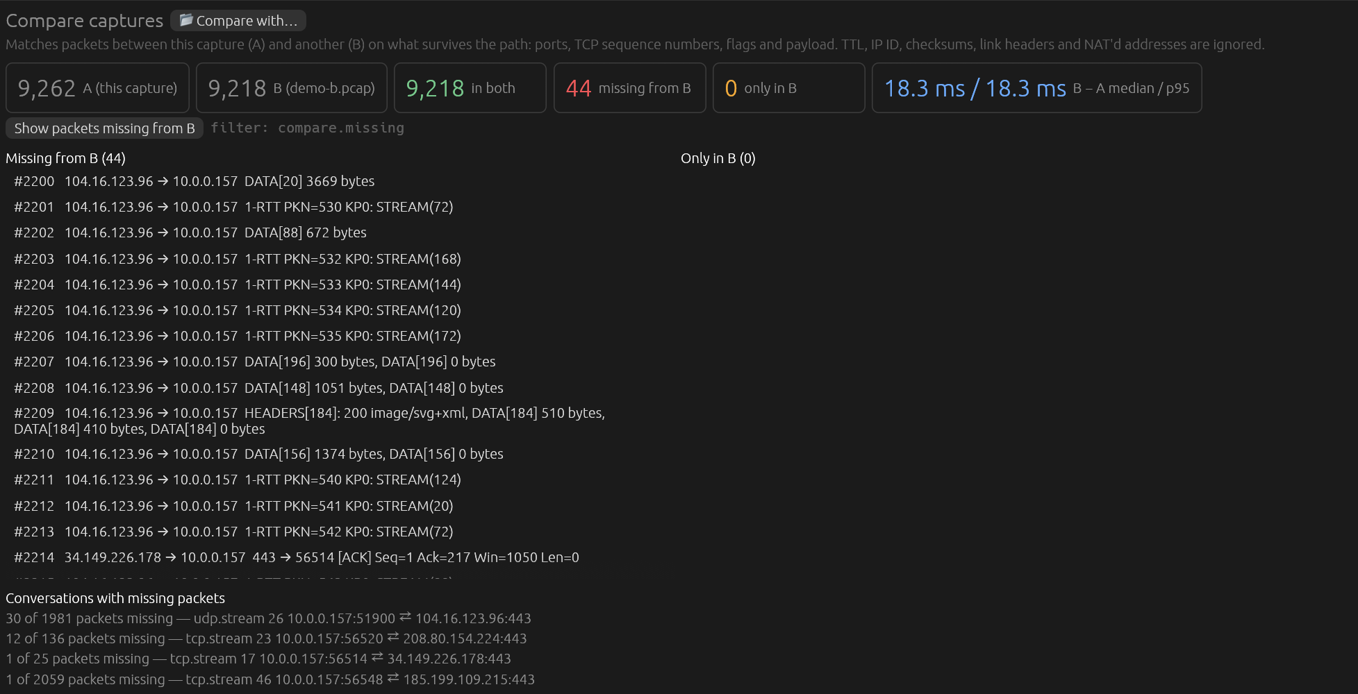 The Compare view: 44 packets missing from the second capture, an 18.3 ms delay between capture points, and the conversations affected